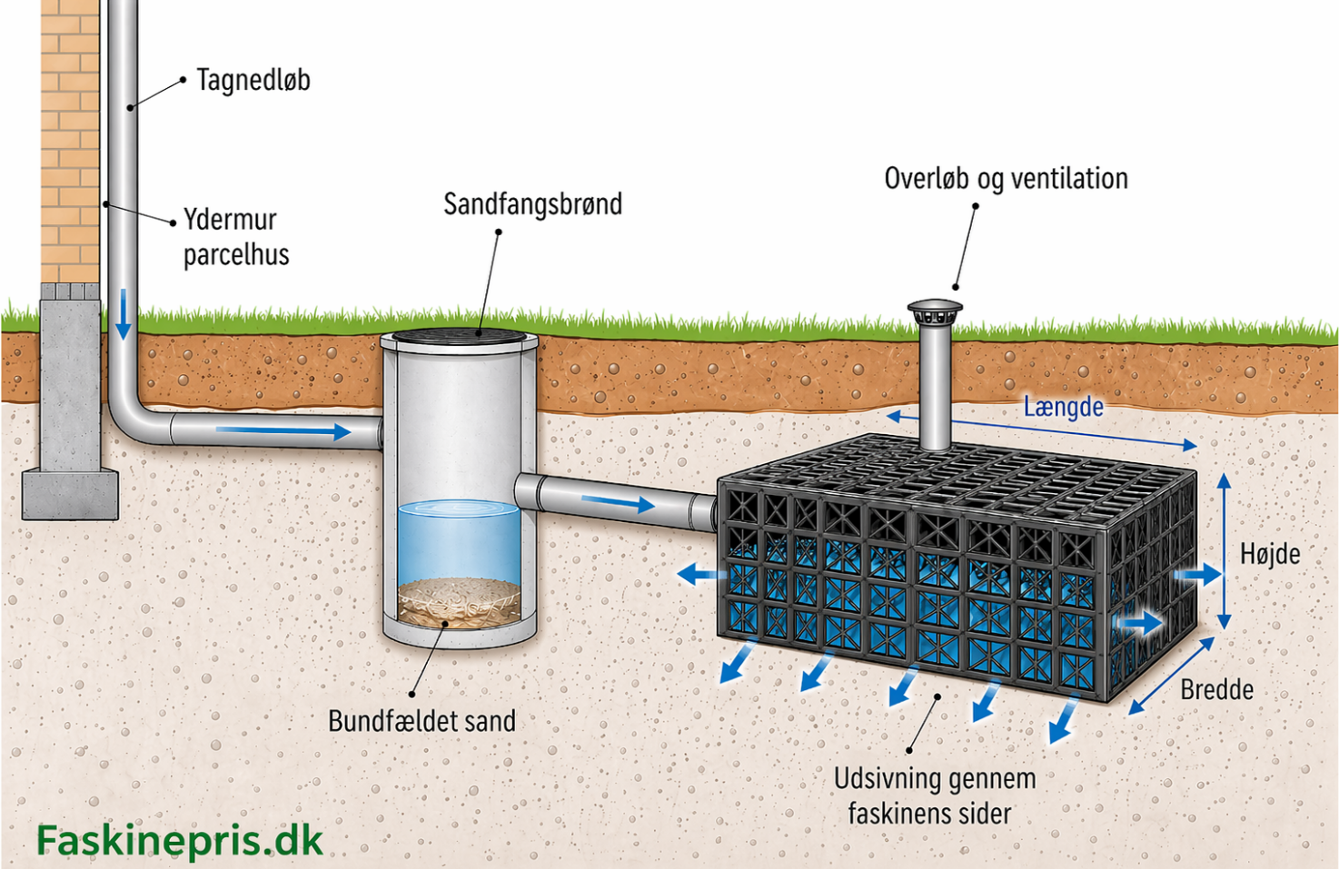Teknisk tegning af faskinesystem